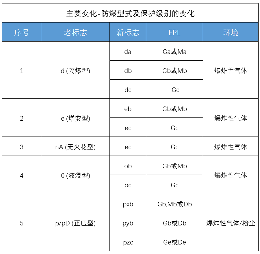 防爆型式及?；ぜ侗鸬谋浠? />
</p>
<p>
	　　针对0区场地，防爆型活接头设备只有采用″ia″级别的本安型。但国际标准化组织IEC60079-26《爆炸性气体环境用电气设备第26部分：Ⅱ类0区电气设备的结构，试验和标志》专业对0区采用的电气设备进行了具体要求,规定中的结构特征已经不单单是ia防爆种类。
</p>
<p>
	　　现阶段，PCEC针对0区环境应用的独特<a href=